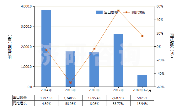 2014-2018年3月中國鉻的硫酸鹽(HS28332920)出口量及增速統(tǒng)計